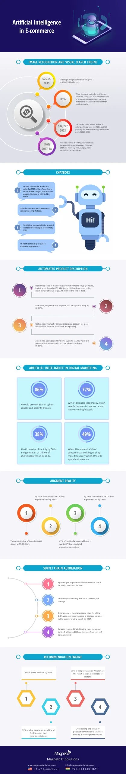 eCommerce Infographic