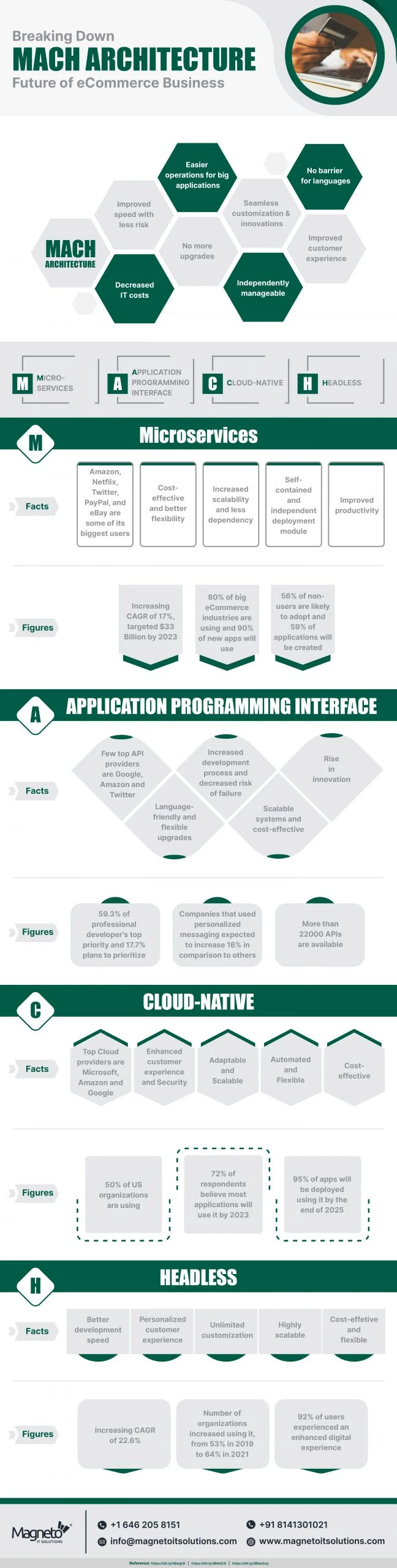 Breaking Down MACH Architecture Future of E-commerce Business-Infographic
