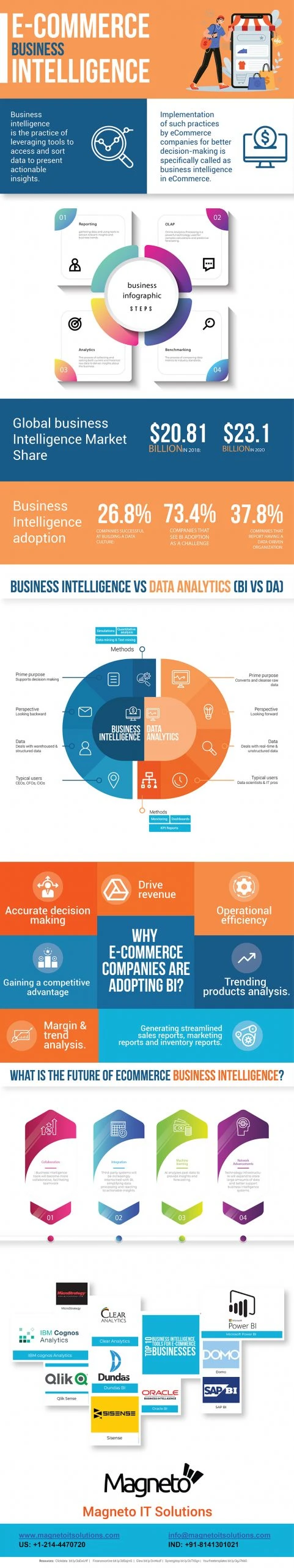 Future of On-Demand Apps -Infographic