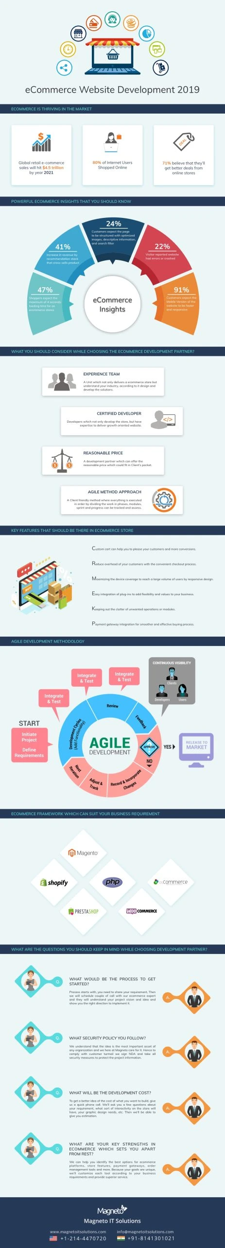 eCommerce Infographic
