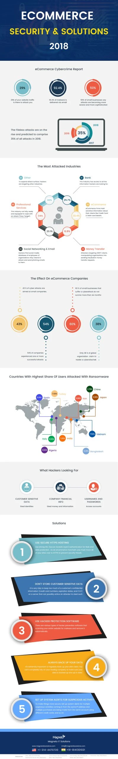 eCommerce Infographic
