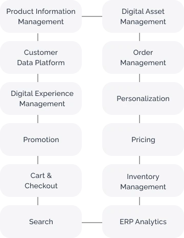 Full-Suite Composable Commerce Solutions - United Kingdom