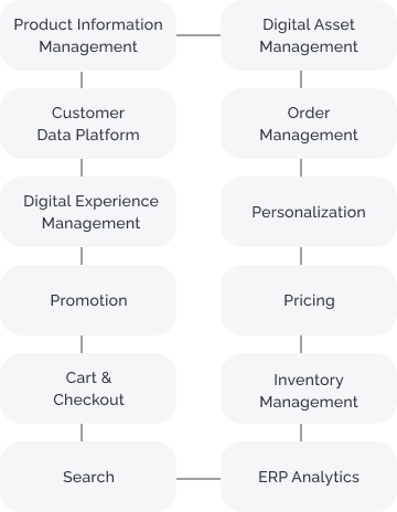 Composable Commerce platform - UAE