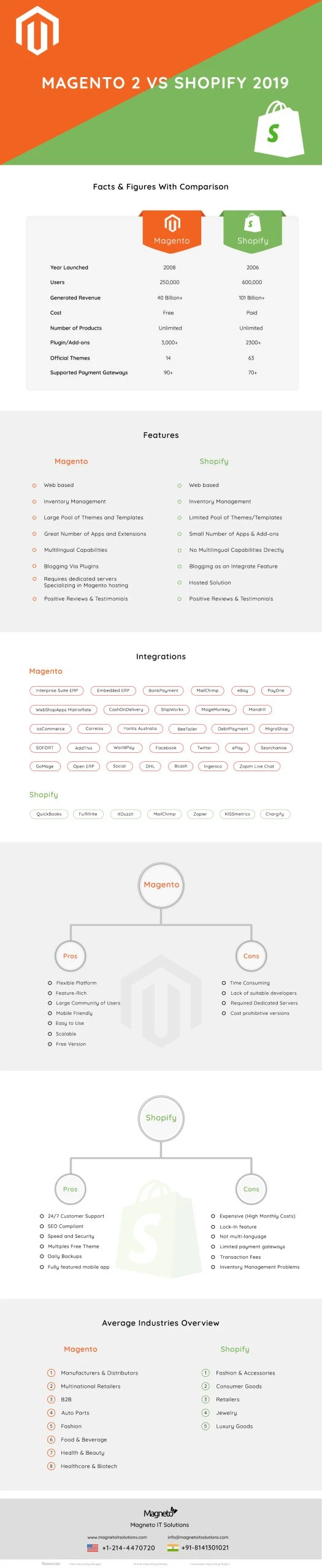 Magento Infographic