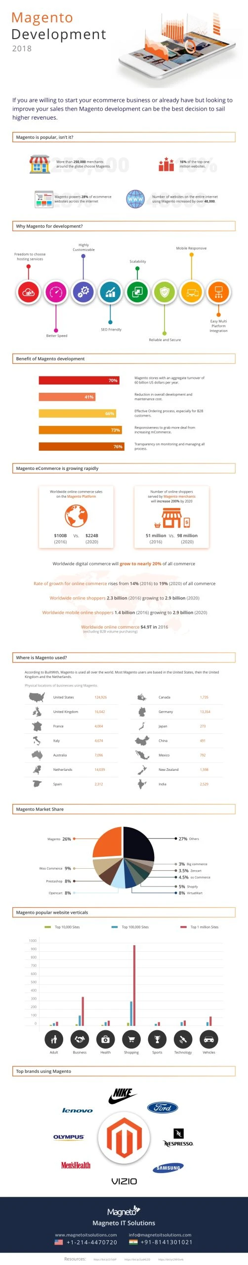 Magento Infographic