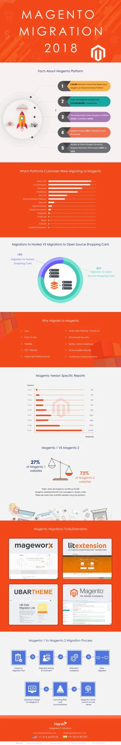 Magento Infographic
