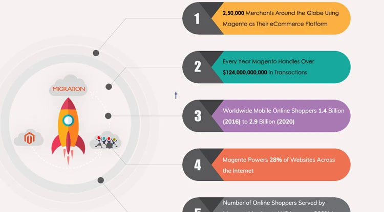 Magento Infographic