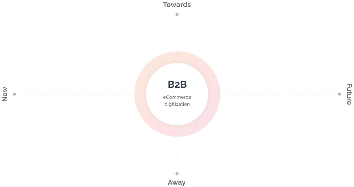 B2b Commerce Digitization - Canada